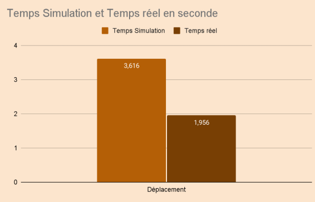 Bar chart: simulation time vs real time