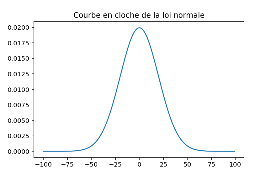 Normal distribution